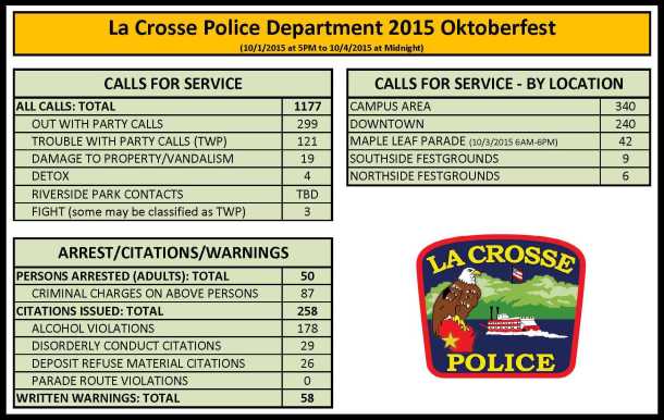 Oktoberfest 2015 Stats